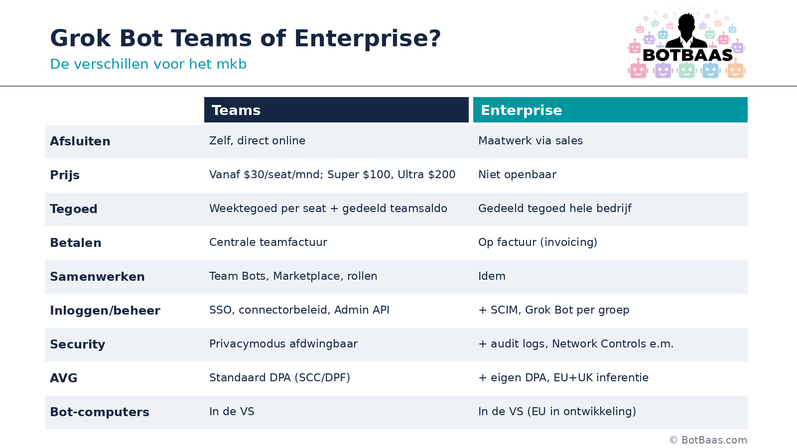 Schema: verschillen tussen Grok Bot Teams en Enterprise