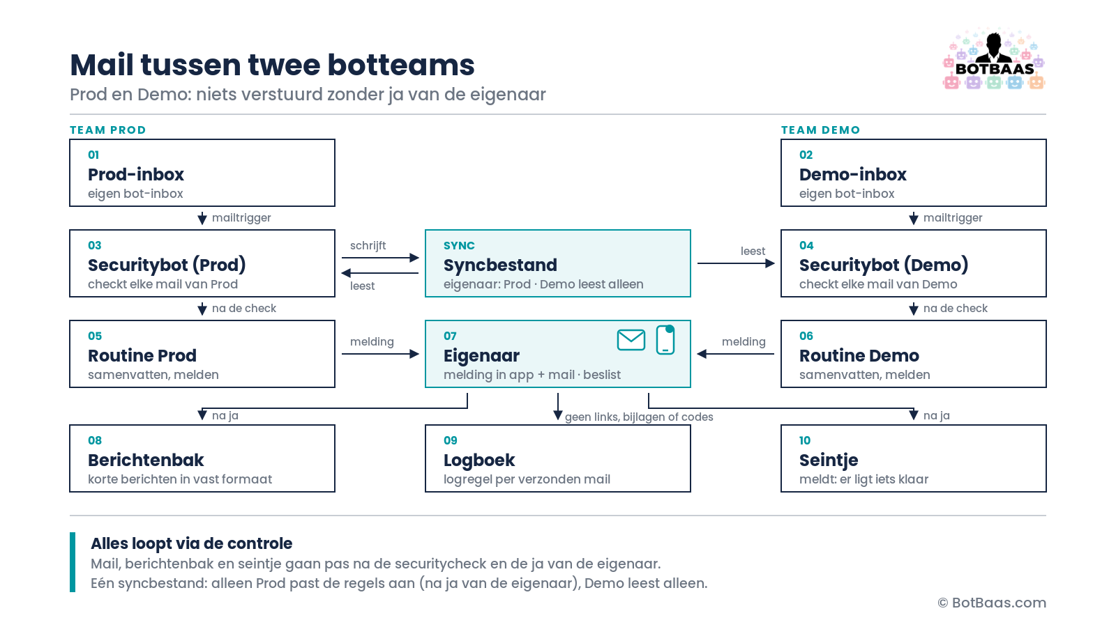 Schema: Prod-team en Demo-team, elk met eigen inbox en eigen securitybot (zelfde regels), logboek, berichtenbak en seintje